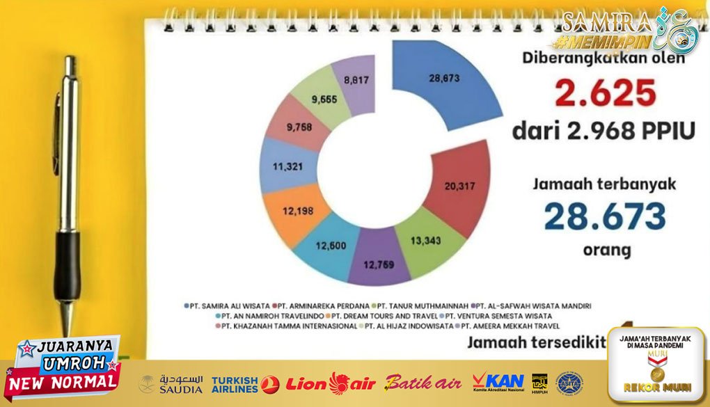 Samira Travel menempati posisi teratas